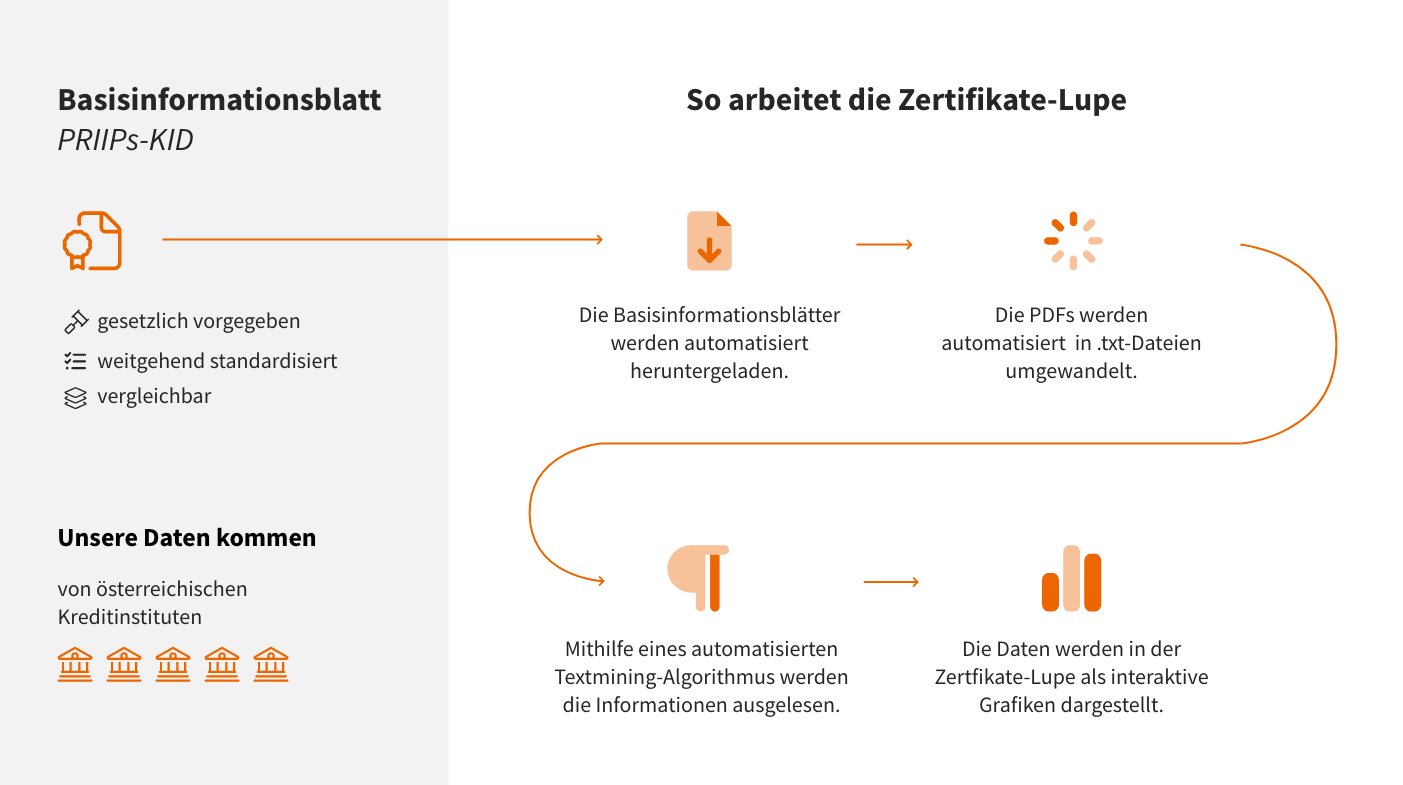 Erklärung wie die Zertifikate-Lupe arbeitet. Details im nachfolgenden Text